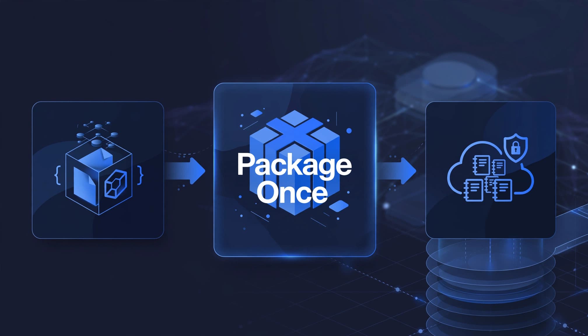 An abstract enterprise workflow illustration showing three cards with the text Package Once on the middle card.